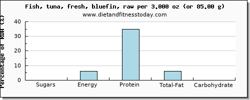 sugars and nutritional content in sugar in tuna